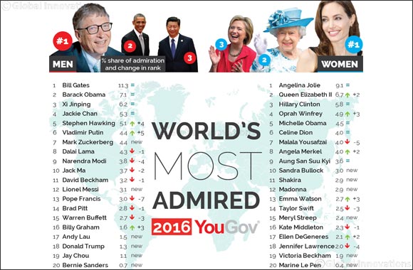 Angelina Jolie and Bill Gates reign supreme as world's most admired in 2016 - Dubai Ruler is the most admired man in the UAE