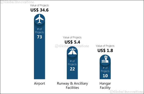 Gulf aviation project value reaches Dh210 Billion as travel demand grows