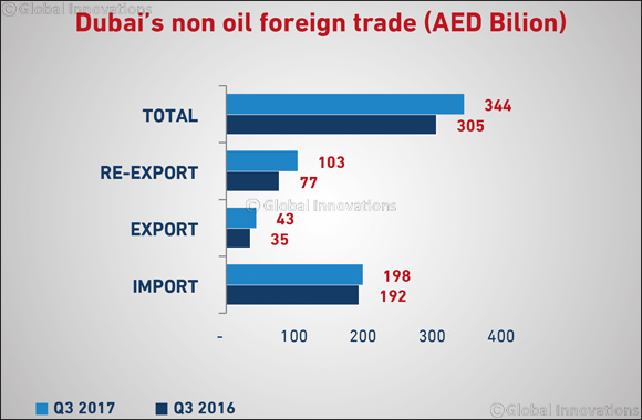 Dubai non-oil foreign trade increases by 13% year-on-year in the third quarter of 2017