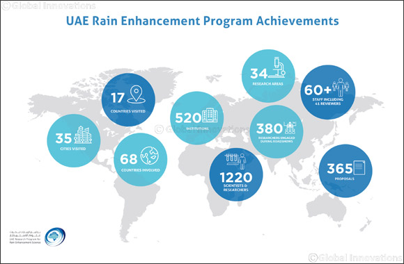 UAE Research Program for Rain Enhancement Science to Celebrate Achievements at Abu Dhabi Sustainability Week 2018
