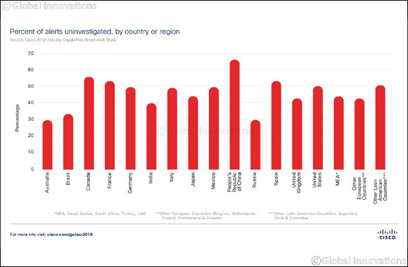 Cisco 2018 Annual Cybersecurity Report Reveals Security Leaders Rely on and Invest in Automation, Machine Learning and Artificial Intelligence to Defend Against Threats