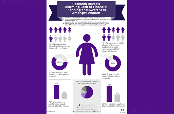 Research Reveals Alarming Lack of Financial Planning and Awareness Amongst Women