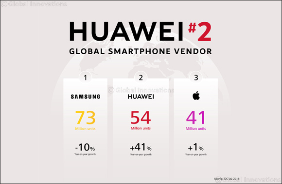 Huawei Surpasses Apple to Grab Number Two Spot Globally