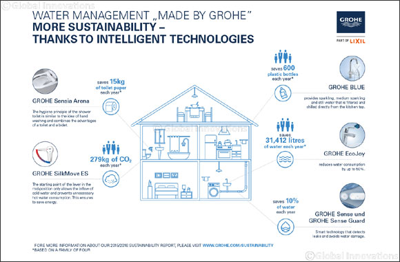 German Sustainability Award: GROHE Again Holds Top Position