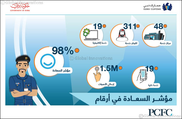 Dubai Customs tops Happiness Meter 2018 with 98%