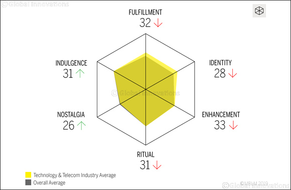 Technology & Telecom Holds its Position as 2nd Most Intimate Industry with UAE Consumers, According to MBLM's Brand Intimacy 2019 Study