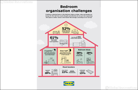 IKEA survey reveals that although the bedroom is the most essential room in households in Qatar, it is the most unorganised