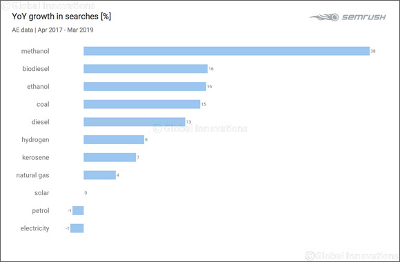 Electricity Most Searched Fuel Energy Term Online in UAE