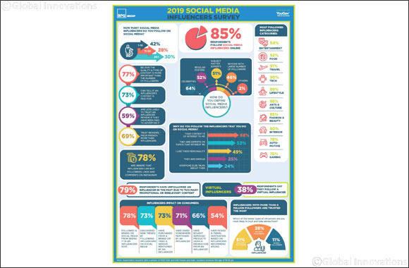 79 per cent of Consumers in the UAE and KSA have Unfollowed Social Media Influencers