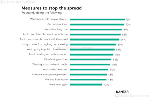 Majority of UAE Residents Know How to Contain COVID-19, Confirms Kantar Study