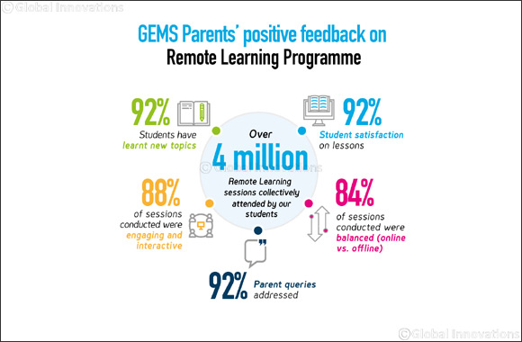 Gems Education Schools Embrace E-Learning, Delivering Over  4.3 Million Collective Remote Learning Sessions to Date,  With 92 Per Cent Student Satisfaction
