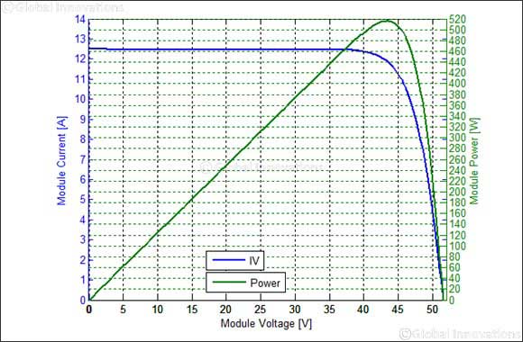 Trina Solar Vertex Module Reaches 515.8W Power Output Reviewed by TÜV Rheinland