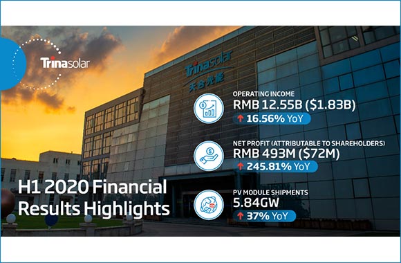 Trina Solar Reports 245.81% Year-on-year Net Profit Growth in 2020 Half-year Results