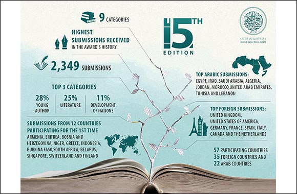 Sheikh Zayed Book Award Records the Highest Number of Submissions for its 15th Edition