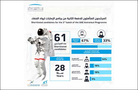 61 Candidates Shortlisted for the  Second Batch of the UAE Astronaut Programme