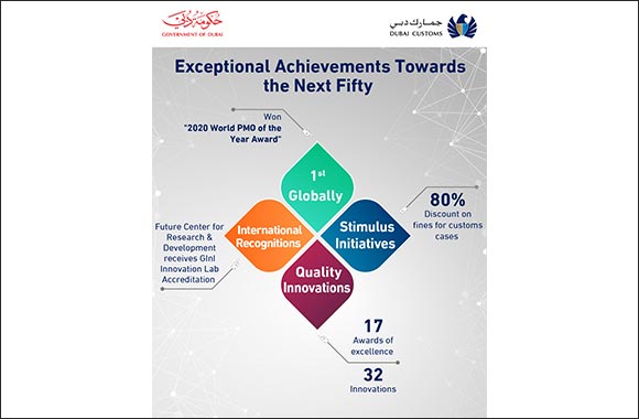 Dubai Customs: Exceptional Achievements in 2020 Despite Coronavirus Challenges