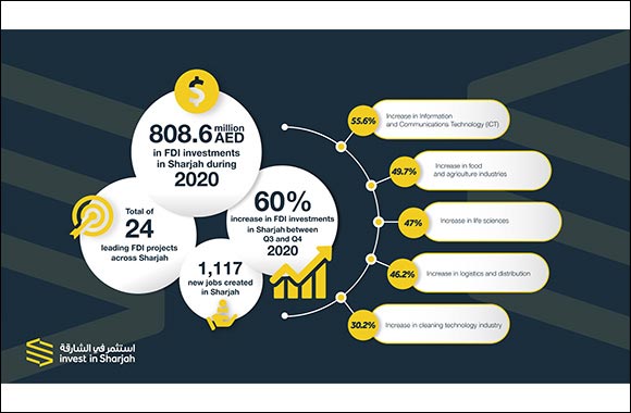 Sharjah builds on its FDI appeal in 2020; attracts $220 million in investments & creates 1,117 new jobs