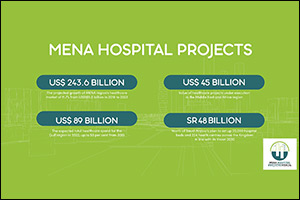 MENA Hospital Projects Forum 2022 to Feature US$45 Billion Worth of Healthcare Projects across MENA  ...