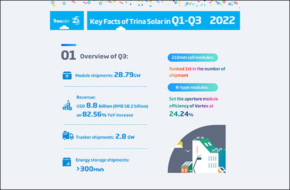 Trina Solar Announces Its Q3 2022 Financial Results