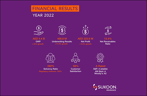 Oman Insurance Company P.S.C. (“Sukoon”) Reports Net Profit of Aed 223.6 Million (+8.5% Growth); One of the Highest Net Profits in the History of the Company
