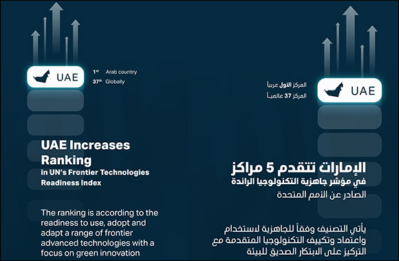 UAE Increases Ranking in UN's Frontier Technologies Readiness Index