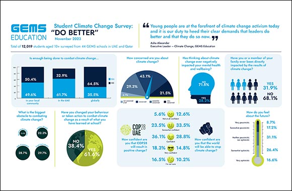 Young People Send Unequivocal Message to COP28 Delegates following GEMS survey: “DO BETTER”