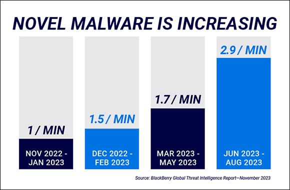 BlackBerry Quarterly Global Threat Intelligence Report Shows 70 Percent Increase in Novel Malware Attacks