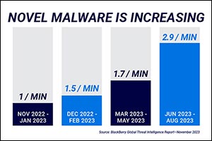 BlackBerry Quarterly Global Threat Intelligence Report Shows 70 Percent Increase in Novel Malware At ...
