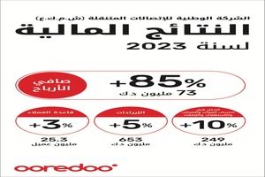 Ooredoo Kuwait Group reported EBITDA growth of 10% to reach KWD 249 million in 2023 Earnings per sha ...