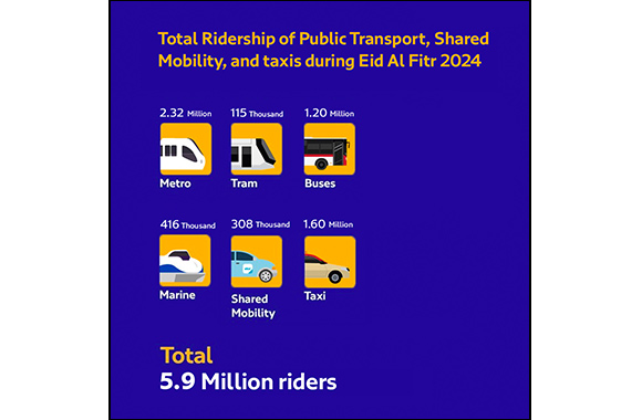 RTA lifts 5.9 million passengers during Eid Al Fitr holiday 1445 H/2024