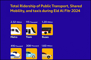 RTA lifts 5.9 million passengers during Eid Al Fitr holiday 1445 H/2024