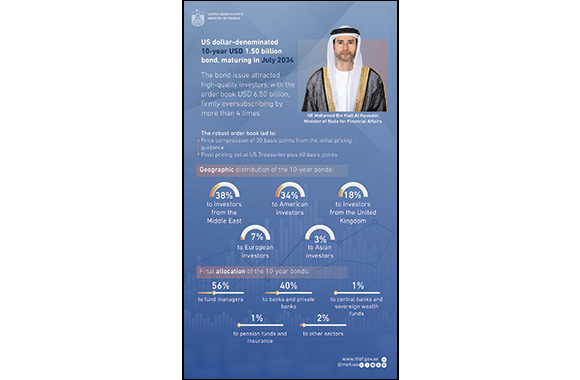 US dollar-denominated 10-year USD 1.50 billion bond, maturing in July 2034