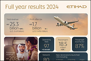 Etihad airways announces highest-ever profit of AED 1.7 billion (us$ 476 million) in 2024