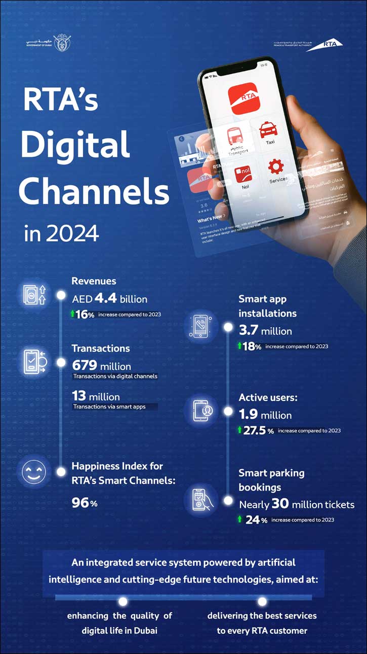 AED 4.4 billion in Digital Revenues for RTA in 2024
