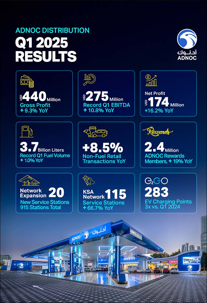 ADNOC Distribution Reports Highest First-Quarter Ebitda, With 11% Year-On-Year Growth