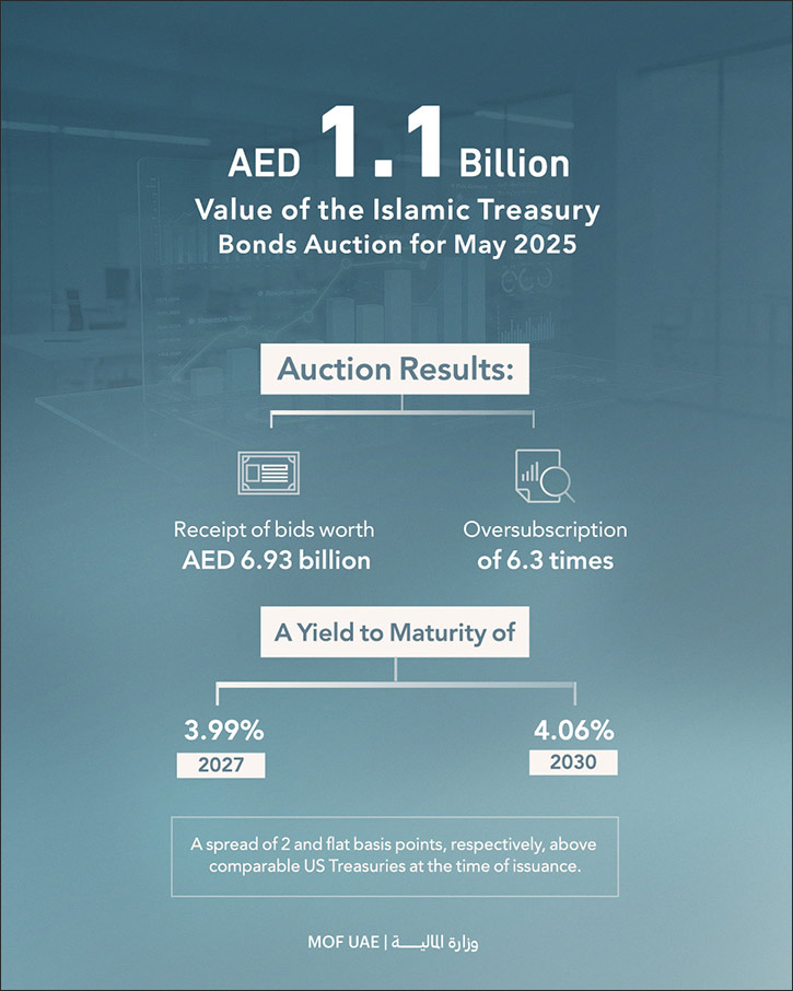 Islamic Treasury Sukuk Auction for May 2025 Attracts Bids Worth AED 6.93 Billion