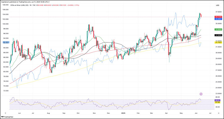 Silver (XAGUSD) dips as trade optimism wobbles on China comments