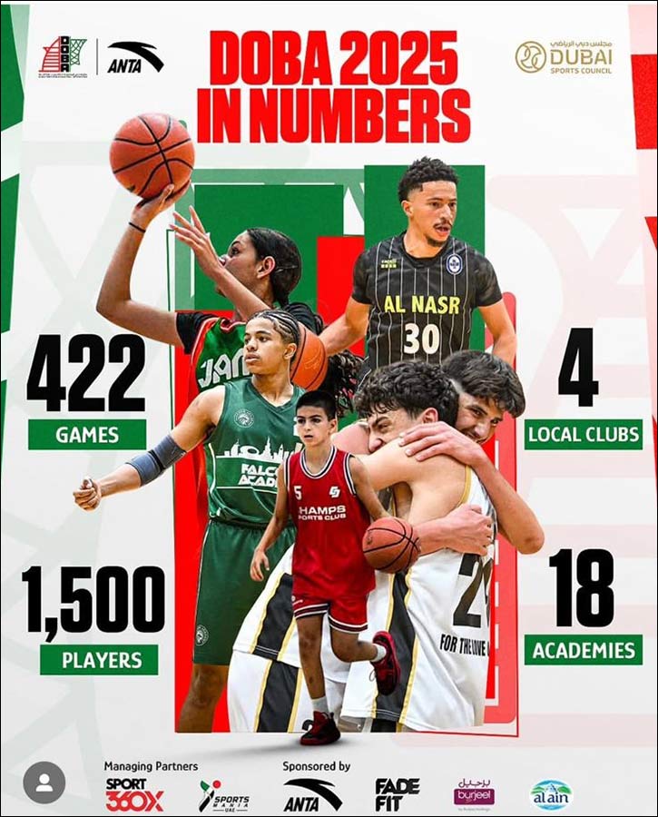 1500 Male & Female Promising Players participate in Dubai Open Basketball Academies Championship