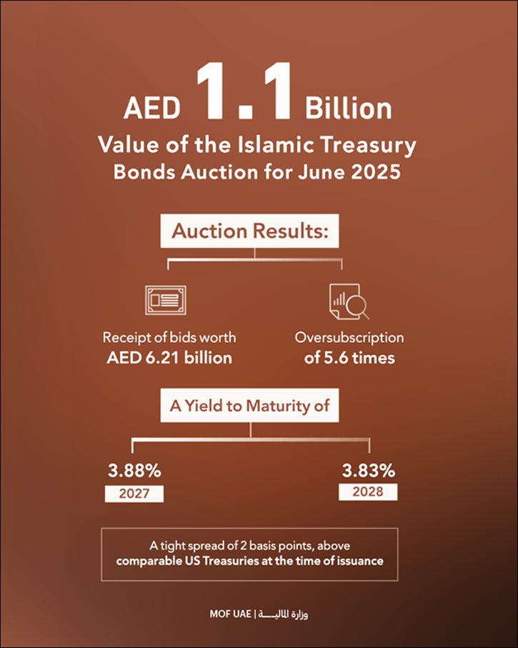 Islamic Treasury Sukuk Auction for June 2025 Attracts Bids Worth AED 6.21 Billion