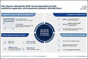 Abu Dhabi population in 2024 grows 7.5% to reach 4.14m