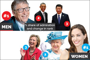 Angelina Jolie and Bill Gates reign supreme as world's most admired in 2016 - Dubai Ruler is the most admired man in the UAE