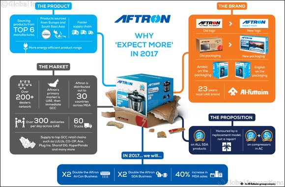 Al-Futtaim Relaunches Household Electronics Brand �Aftron'