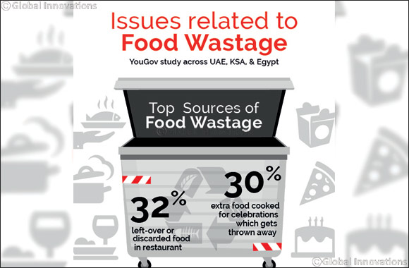 Infographic: Issues Related to Food Wastage