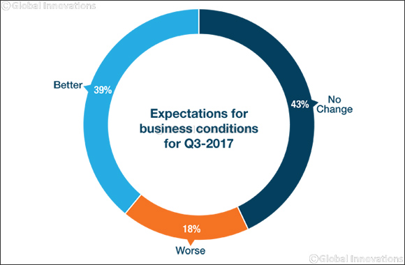 Business confidence improves in Dubai during Q3-2017