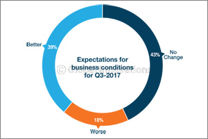 Business confidence improves in Dubai during Q3-2017