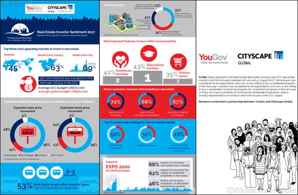 UAE Retains No. 1 Spot as Most Appealing Real Estate Investment Country for GCC Residents