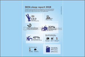 Do You Feel Sleep Deprived? Nearly Half of UAE Would Give Up Social Media for an Extra Hour in Bed