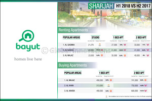Sharjah continues to become more affordable, with rents and sales prices falling – Bayut H1 report