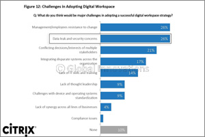KSA survey identifies security as top concern in adopting effective intelligent workspace strategies