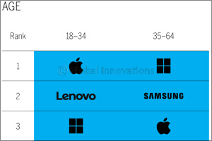 Technology & Telecom Holds its Position as 2nd Most Intimate Industry with UAE Consumers, According to MBLM's Brand Intimacy 2019 Study